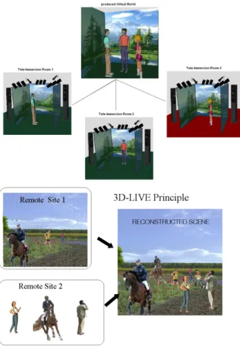 Figure 2. The 3D-LIVE principle of interaction among remote  users in a shared environment (top), and of augmenting scenes  of live events with remote users (bottom)