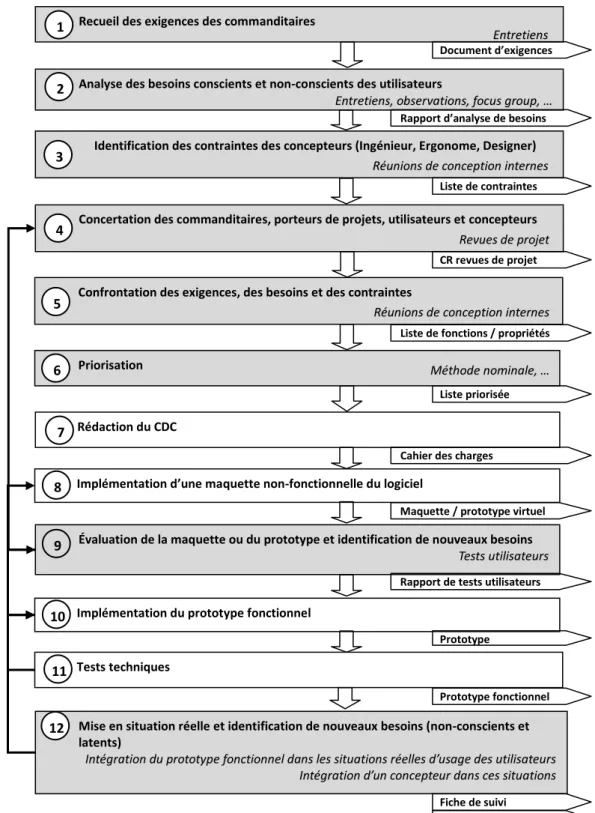 Figure 1. Démarche méthodologique basée sur la Réalité Virtuelle et visant l’utilité de l’artefact pour  l’utilisateur final 