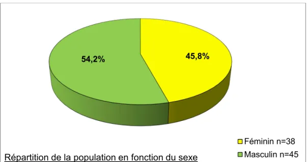 Tableau 2 : Répartition de la population incluse en fonction du sexe et de l’âge  médian 