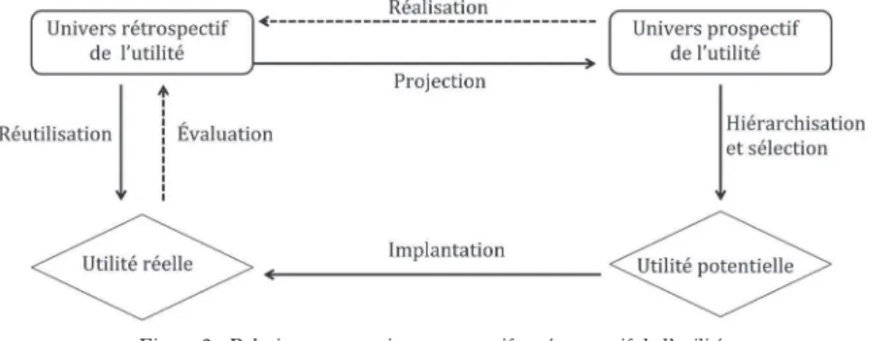 Figure 3 : Relations entre univers prospectif et rétrospectif de l’utilité,   utilité potentielle et utilité réelle