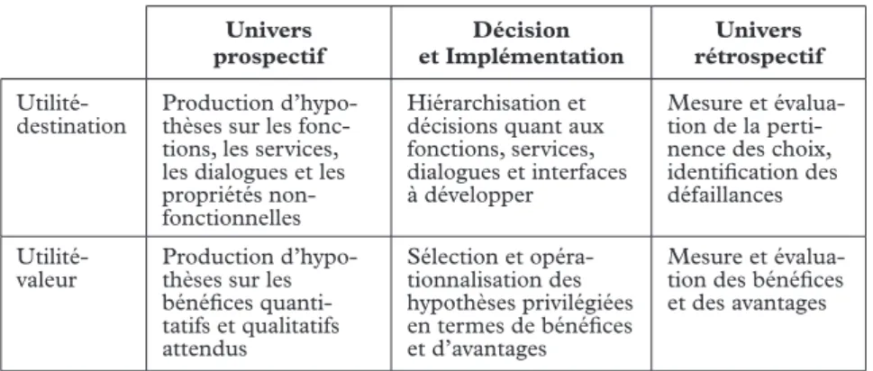 Tableau 1 – Dimensions de l’utilité et phases de l’activité au coup de la conception.