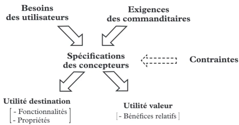 Figure 2 : Articulation entre utilité et termes connexes aux besoins.