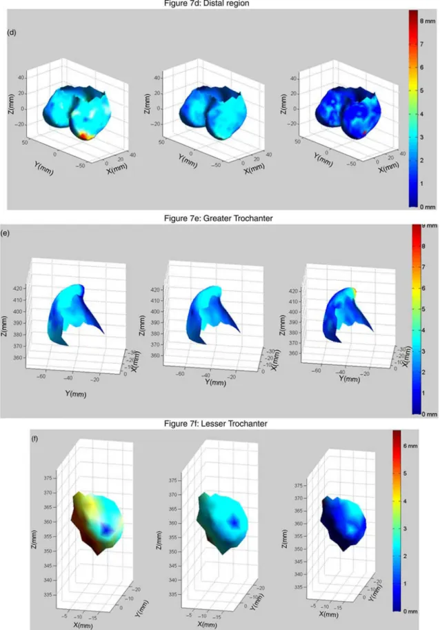 Figure 7. 3D visualisation of the six anatomical regions for the ﬁrst PCA mode value set at 2 3 (left), 0 (centre) and þ 3 (right) enhanced with COT values as colour; the second PCA value remains constant at 0; the neck axis is plotted on (b) and (c) to he