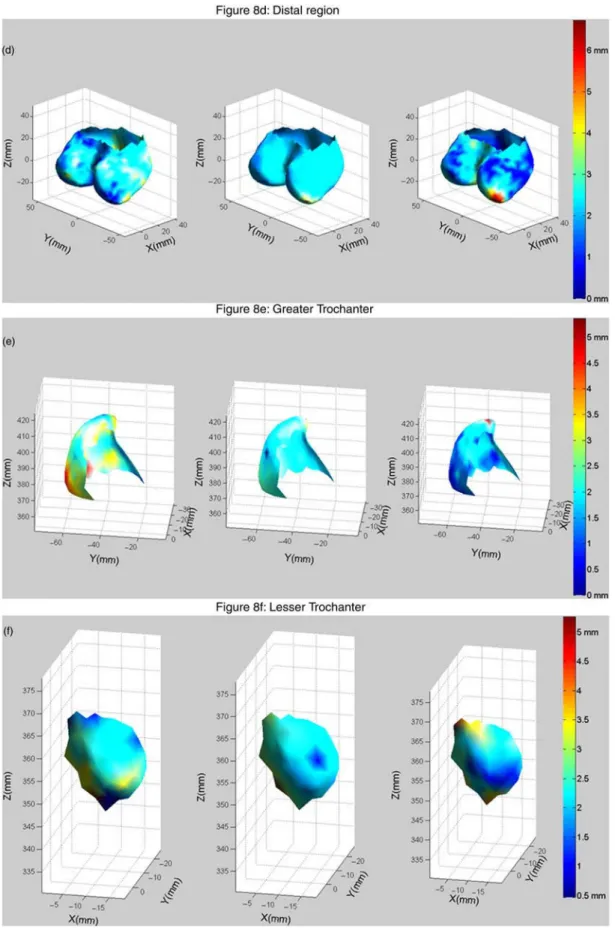 Figure 8. 3D visualisation of the six anatomical regions for the second PCA mode value set at 23 (left), 0 (centre) and þ 3 (right) enhanced with COT values as colour; the ﬁrst PCA value remains constant at 0; the neck axis is plotted on (b) and (c) to hel