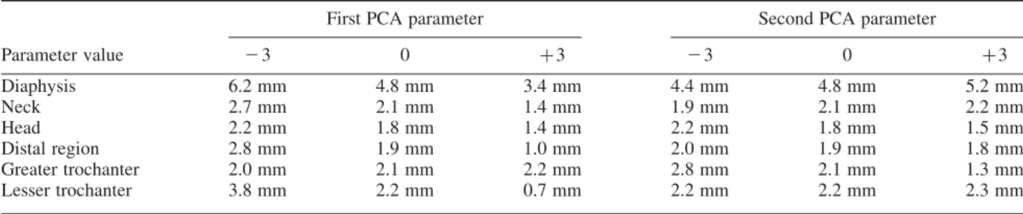 Table 5. Mean COT values for the six anatomic regions depending on the values of the two parameters of the PCA.