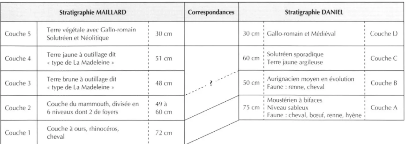 Fig. 6 - Essai de corrélation stratigraphique entre les fouilles de l'abbé Maillard et  celles de R