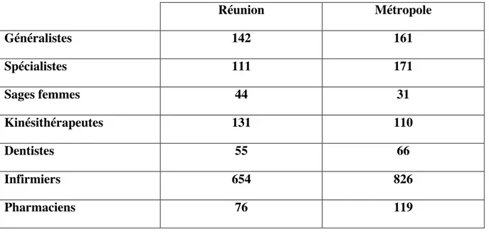 Tableau 5 : Comparaison de la population médicale et paramédicale pour mille habitants  entre la Réunion et la Métropole en 2009