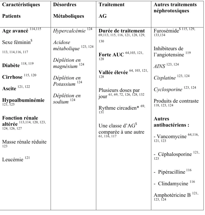 Tableau 2. Facteurs de risque de néphrotoxicité des AG chez les patients en sepsis  Gras : facteurs de risque décrits par au moins deux auteurs dans une analyse multi variée 