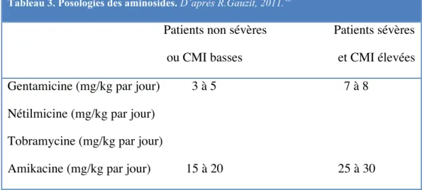 Tableau 3. Posologies des aminosides. D’après R.Gauzit, 2011. 46