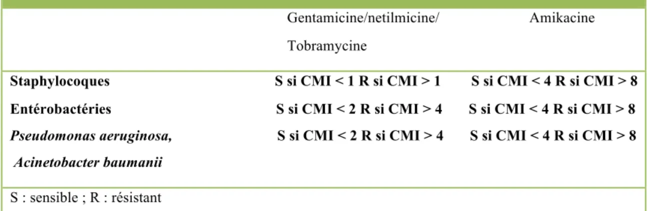 Tableau 4. CMI critiques des aminosides (en mg/l). D’après R.Gauzit, 2011  (46) . 