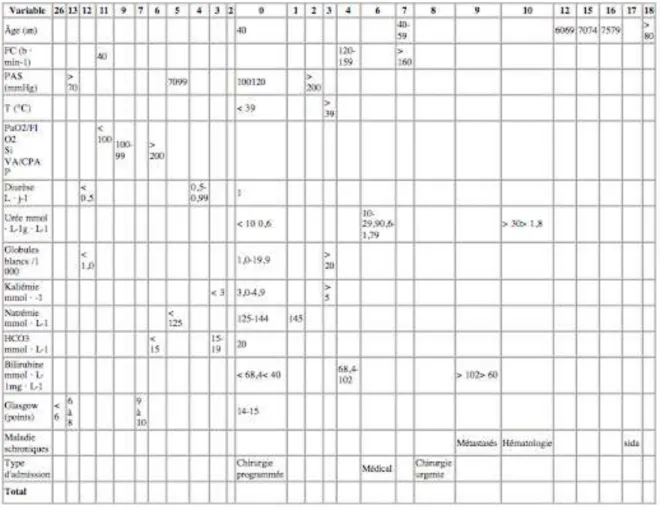 Tableau 1. Score IGS II. D’après  Le Gall, 1993. 13