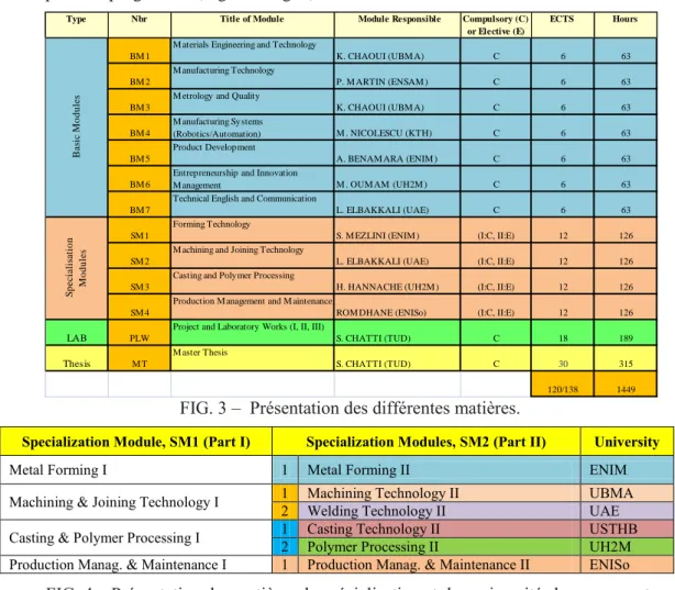 FIG. 3 –  Présentation des différentes matières. 