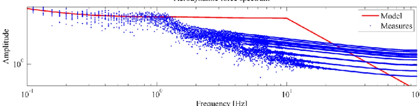 Figure 3  Aerodynamic force spatial spectrum measured (blue) and spectrum shape defined (red) 