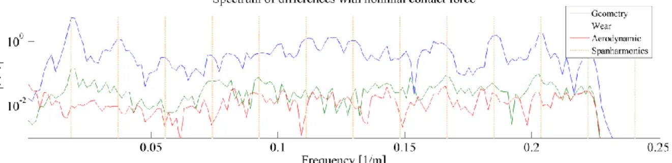 Figure 4  Mean  of  spectrums  of  contact  force  differences  for  geometry  (blue),  wear  (green)  and  aerodynamic (red) irregularities, with span harmonic frequencies (brown) 