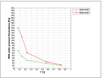 Figure 6: RMS Pressure