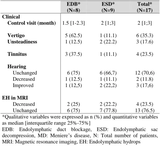 Table II. Postoperative clinical and MRI results     EDB*  (N=8)  ESD*  (N=9)  Total*  (N=17)  Clinical          