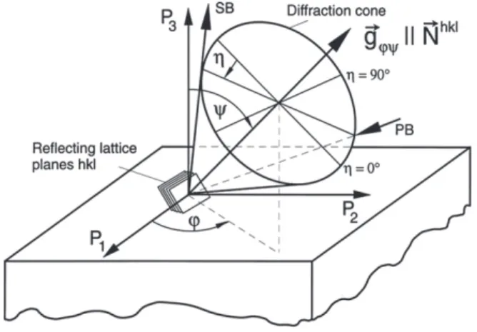 Fig. 1. Diffraction geometries in X-ray stress analysis from [17]. η denotes the rotation of the sample around the scattering vector →g φψ for a ﬁxed measuring direction (φ,ψ) with respect to the sample system P