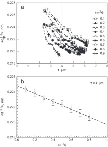 Fig. 3a) and that the larger information depth to which the observed lattice spacing (or stress, composition, stacking fault probability) is assigned, the less will the average value re ﬂ ect the actual lattice  spac-ing (or stress, composition, stackspac-