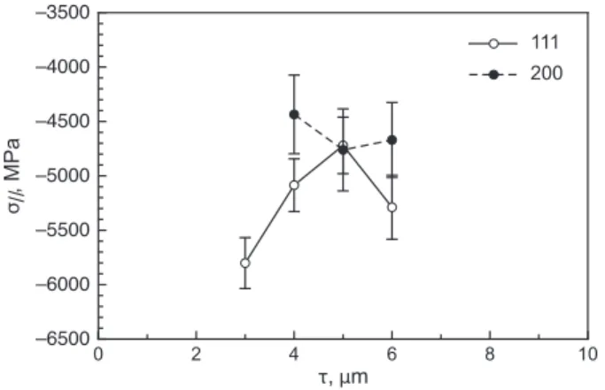 Fig. 6. Residual stress-depth proﬁles σ // evaluated from 111 to 200 diffraction lines of expanded austenite from the sin 2 ψ plots at chosen information depths, τ, reconstructed from lattice-spacing-depth proﬁles 〈d ψ hkl 〉 measured from the scattering ve