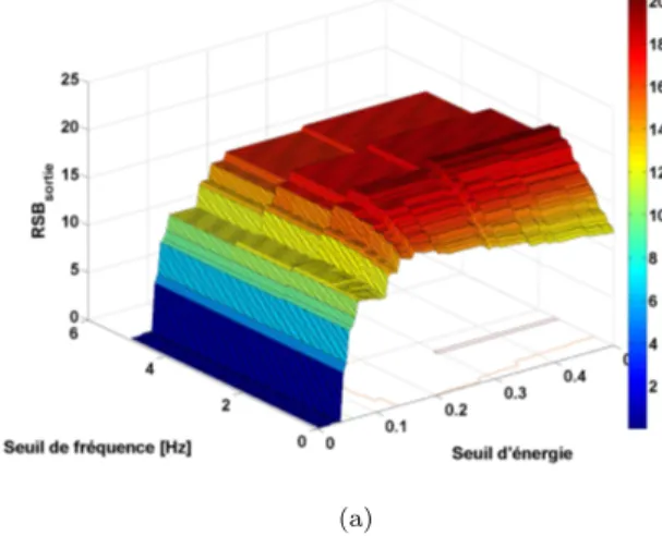 Fig. 2: RSB sortie du signal Doppler reconstruit en fonc- fonc-tion des seuils d’énergie σ et de fréquence E.