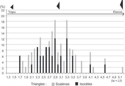 Fig. 7 – Classement des triangles scalènes en fonction du  pourcentage de déviation du point de rencontre des troncatures (ce 