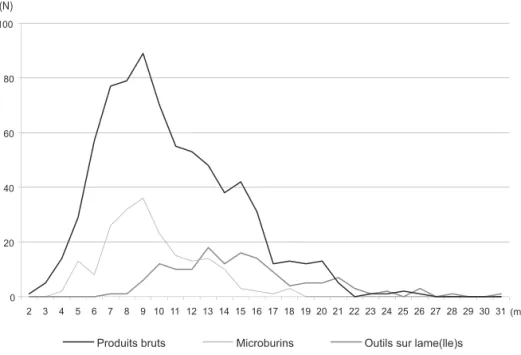 Fig. 10 – Répartition des enlèvements lamino-lamellaires (produits bruts, microburins et  outils du fond commun) en fonction de leur largeur.