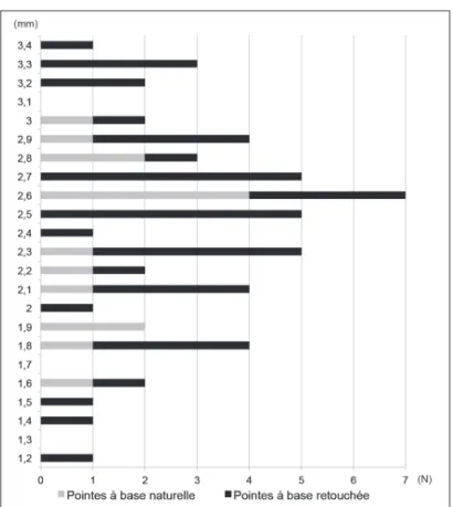 Fig. 3 – Taux d’armatures fragmentées par type.  