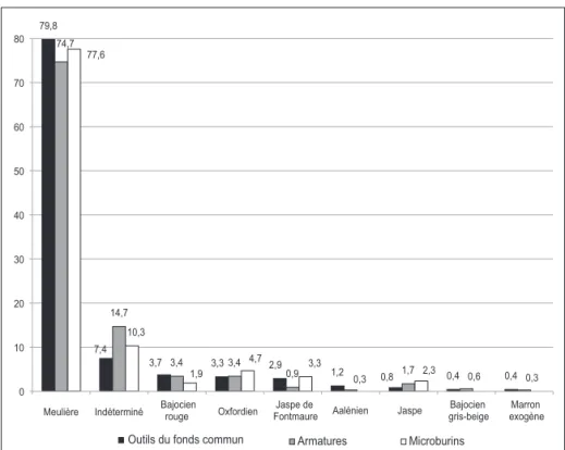 Fig. 5 – Comparaison du pourcentage des différentes  matières premières représentées au sein des  catégories outils du fonds commun, armatures et  microburins.