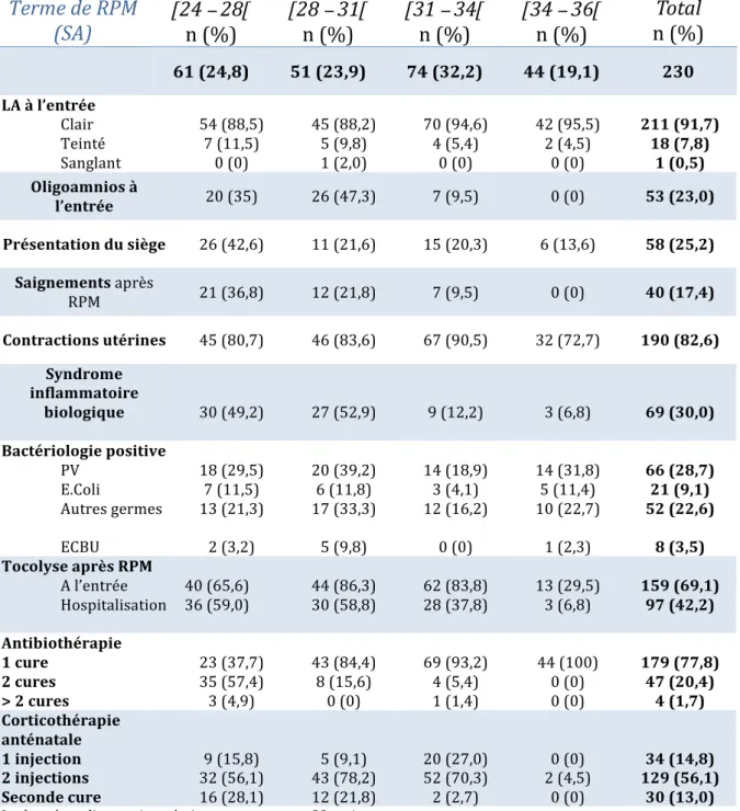 Tableau 2 : Caractéristiques obstétricales classées par terme de RPM  Terme de RPM  (SA)  [ 24  –  28 [ n (%)  [ 28  –  31 [n (%)  [ 31  –  34 [n (%)  [ 34  –  36 [n (%)  Total  n (%)  61 (24,8)  51 (23,9)  74 (32,2)  44 (19,1)  230  LA à l’entrée  Clair  