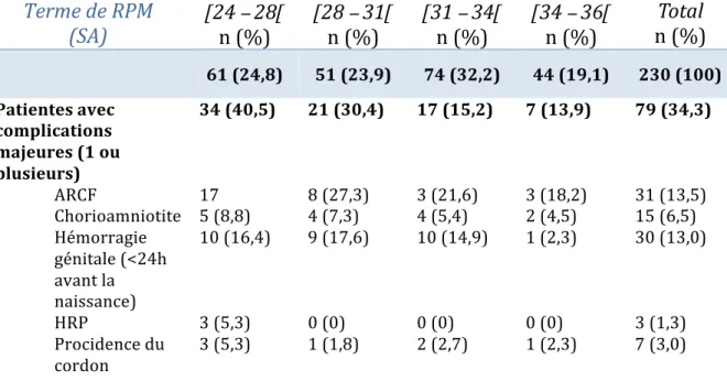 Tableau 5 : Complications majeures classées par terme de RPM 