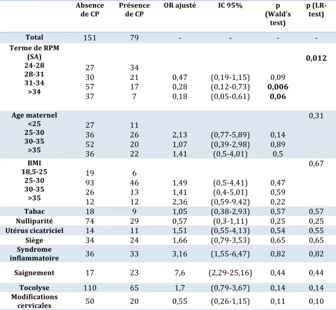 Tableau 6 : Facteurs de risque de complications majeures  Absence  de CP  Présence de CP  OR ajusté  IC 95%  p  (Wald’s  test)   p (LR-test)  Total  151  79  -  -  -  -  Terme de RPM  (SA)  24-28  28-31  31-34  &gt;34  27 30 57  37  34 21 17 7  0,47 0,28 0