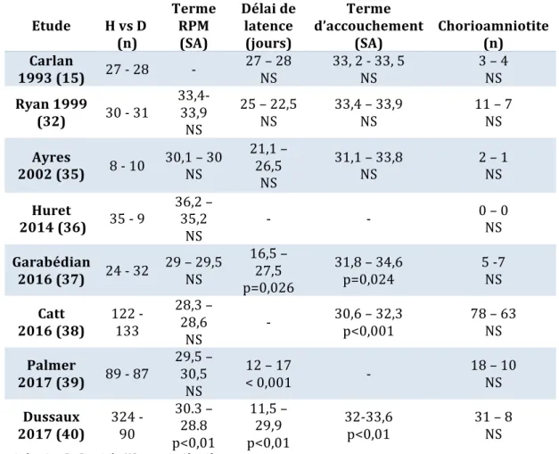 Tableau 8 : Revue de la littérature concernant le devenir maternel en fonction de  la prise en charge hospitalière ou à domicile 