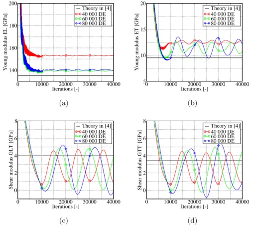 Figure 6: R´ esultats num´ eriques. (a) E L . (b) E T . (c) G LT . (d) G T T 0 .