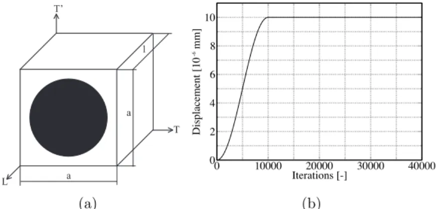 Figure 4: Essais sur ´ echantillon num´ erique. (a) Echantillon DEM et CL. (b) Chargement en d´ eplacement.