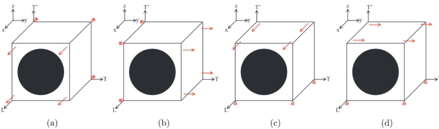 Figure 5: Conditions aux limites sur l’´ echantillon num´ erique - a) La face x = 0 est priv´ ee de tout d´ eplacement suivant ~ x