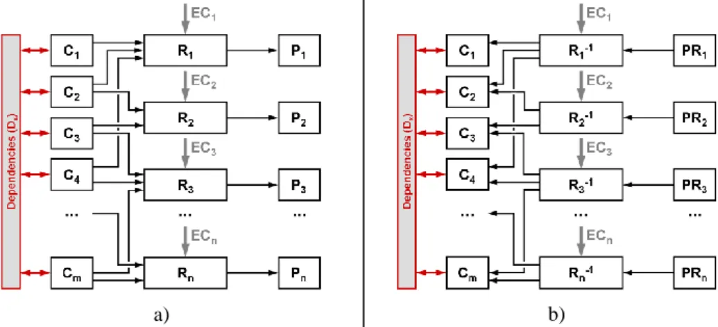 Figure 1. Model of the central analysis a) and synthesis b) steps, after [2] 