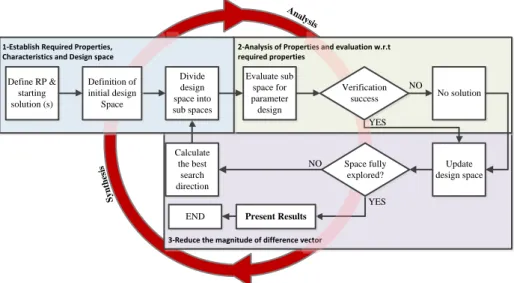 Fig. 2. PDD based design space search algorithm 