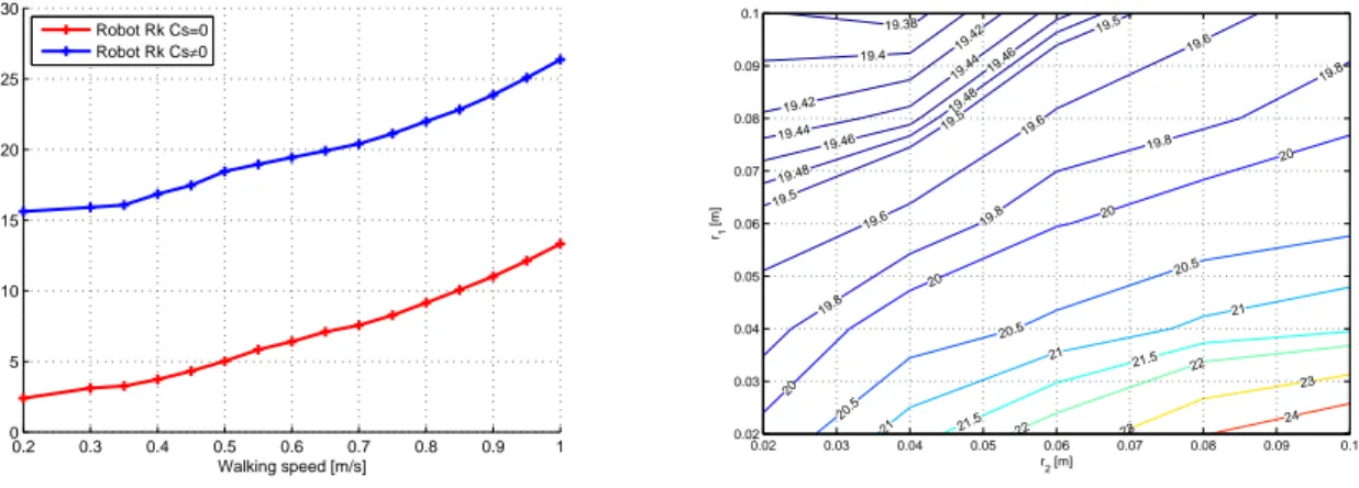 Figure 3 – Evolution of energy criteria versus the walking speed at left. Energy criterion evolution versus the radii r 1 and r 2 at 0.5 m/s at right place.