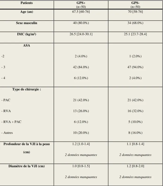 Tableau 1. Caractéristiques des patients  Patients  GPS+  (n=50)  GPS-  (n=50)  Age (an)  67.5 [60-76]  70 [58-76]  Sexe masculin  40 (80.0%)  34 (68.0%)  IMC (kg/m²)  26.5 [24.0-30.1]  25.1 [23.7-28.4]  ASA  -2  - 3  - 4  2 (4.0%)  42 (84.0%) 6 (12.0%)  1