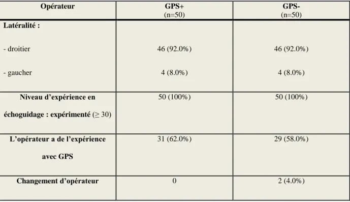 Tableau 2. Caractéristiques des opérateurs  Opérateur  GPS+  (n=50)  GPS-  (n=50)  Latéralité :  - droitier  - gaucher  46 (92.0%) 4 (8.0%)  46 (92.0%) 4 (8.0%)  Niveau d’expérience en  échoguidage : expérimenté (≥ 30)  50 (100%)  50 (100%)  L’opérateur a 