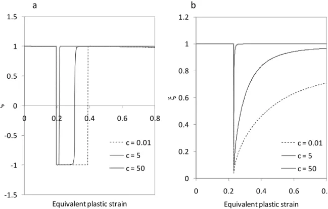 Figure 2. Evolution of the van Riel strain-path-change indicator  ξ  during (a) reverse and (b)  orthogonal loading sequences
