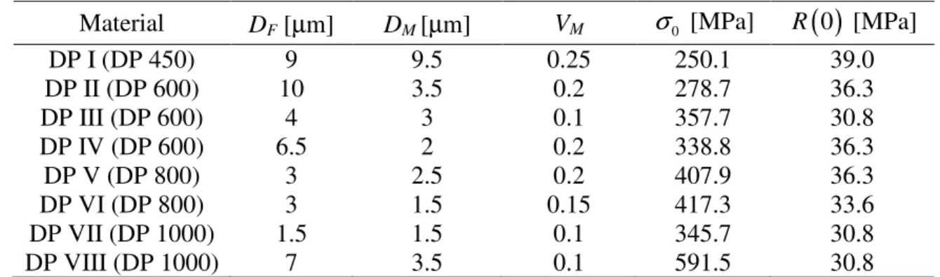 Table 4. Microstructure-based material parameters for the studied materials. Parameters F, G,  H, L, M, and N enter Hill’s quadratic yield surface; D F  and D M  are the ferrite and martensite  grain sizes, respectively; V M  is the martensite volume fract