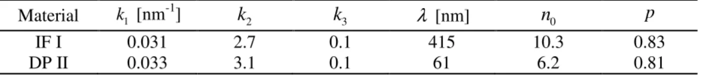 Table 5. Material parameters for IF I steel and DP II steel, identified using mechanical tests: a  tensile test, a shear test, three reverse shear tests, and an orthogonal test consisting in a tensile  pre-strain followed by a shear test in the same direct