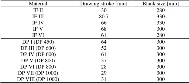 Table 6. Drawing depth and blank size for the different materials of the study. 