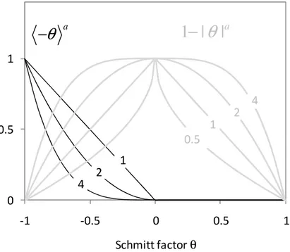 Figure 1. Strain-path change heuristic functions and influence of parameter a. 