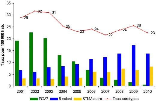 Figure 3 Incidence des infections invasives à pneumocoques, globale et par groupe de sérotypes, chez les enfants âgés de 0 à  23 mois, 2001 à 2010 