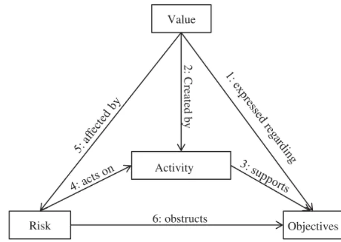 Figure 5. Tetrahedral relationships of value, risk, activity, and objectives.