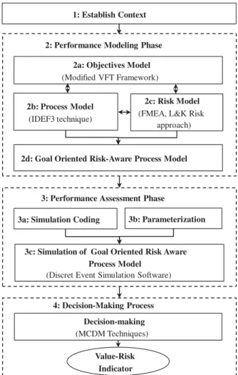 Figure 8 shows the four phases of the methodological framework and the corresponding tools and techniques used in each phase of the framework.