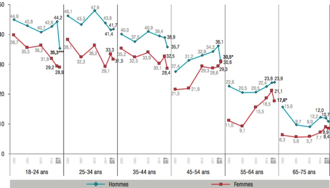 Figure 1 : Prévalence en % du tabagisme quotidien selon l'âge et le sexe en France 