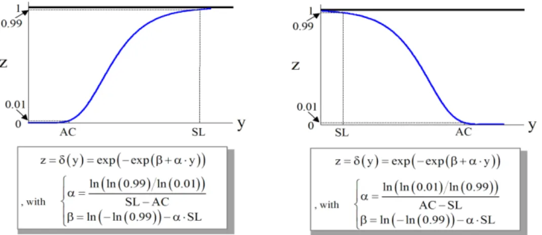 Figure 13: Harrington’s desirability functions 